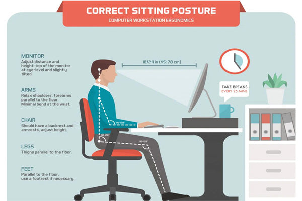 Diagram of correct sitting posture showing monitor height, arm angle, and lumbar support
